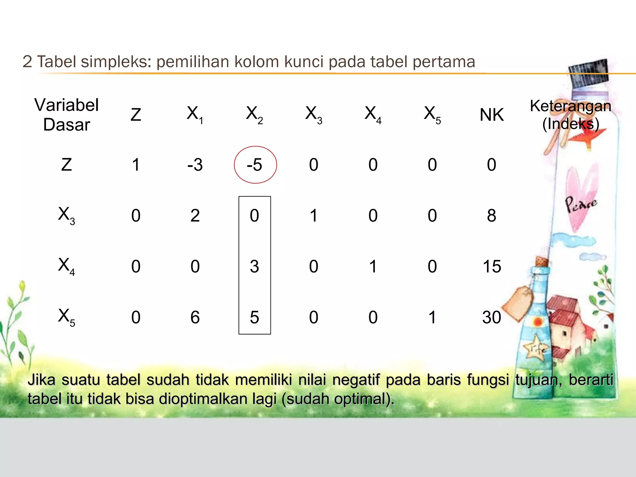 2 Tabel simpleks: pemilihan kolom kunci pada tabel pertama
Variabel
Dasar

Z

X1

X2

X3

X4

X5

NK

Z

1

-3

-5

0

0

0

0

X3

0

2

0

1

0

0

8

X4

0

0

3

0

1

0

15

X5

0

6

5

0

0

1

30

Keterangan
(Indeks)

Jika suatu tabel sudah tidak memiliki nilai negatif pada baris fungsi tujuan, berarti
tabel itu tidak bisa dioptimalkan lagi (sudah optimal).

 