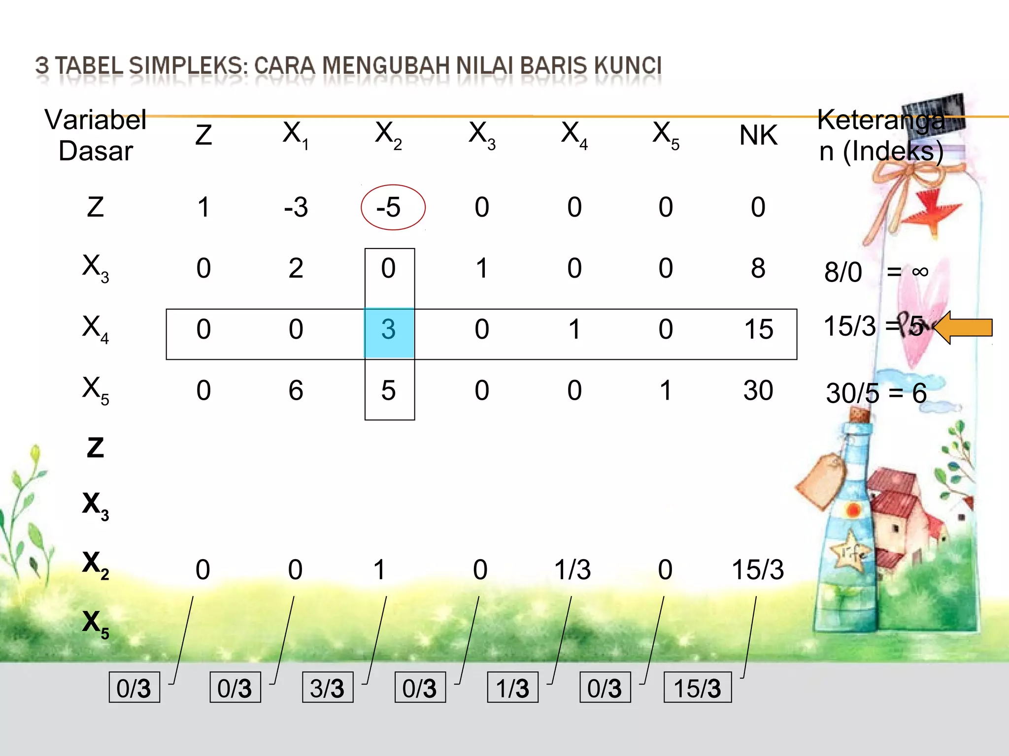 Variabel
Dasar

Z

X1

X2

X3

X4

X5

NK

Z

1

-3

-5

0

0

0

0

X3

0

2

0

1

0

0

8

8/0 = ∞

X4

0

0

3

0

1

0

15

15/3 = 5

X5

0

6

5

0

0

1

30

30/5 = 6

0

0

0

1/3

0

15/3

Z
X3
X2

1

X5
0/3

0/3

3/3

0/3

1/3

0/3

15/3

Keteranga
n (Indeks)

 