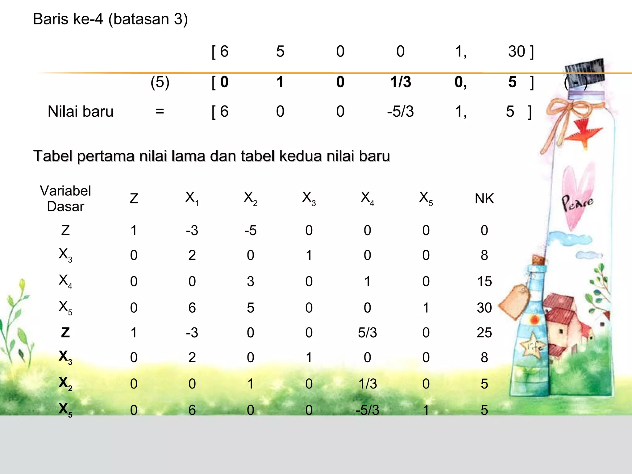 Baris ke-4 (batasan 3)
[6

0

0

1,

30 ]

(5)

[0

1

0

1/3

0,

5 ]

=

Nilai baru

5

[6

0

0

-5/3

1,

5 ]

Tabel pertama nilai lama dan tabel kedua nilai baru
Variabel
Dasar

Z

X1

X2

X3

X4

X5

NK

Z

1

-3

-5

0

0

0

0

X3

0

2

0

1

0

0

8

X4

0

0

3

0

1

0

15

X5

0

6

5

0

0

1

30

Z

1

-3

0

0

5/3

0

25

X3

0

2

0

1

0

0

8

X2

0

0

1

0

1/3

0

5

X5

0

6

0

0

-5/3

1

5

(-)

 