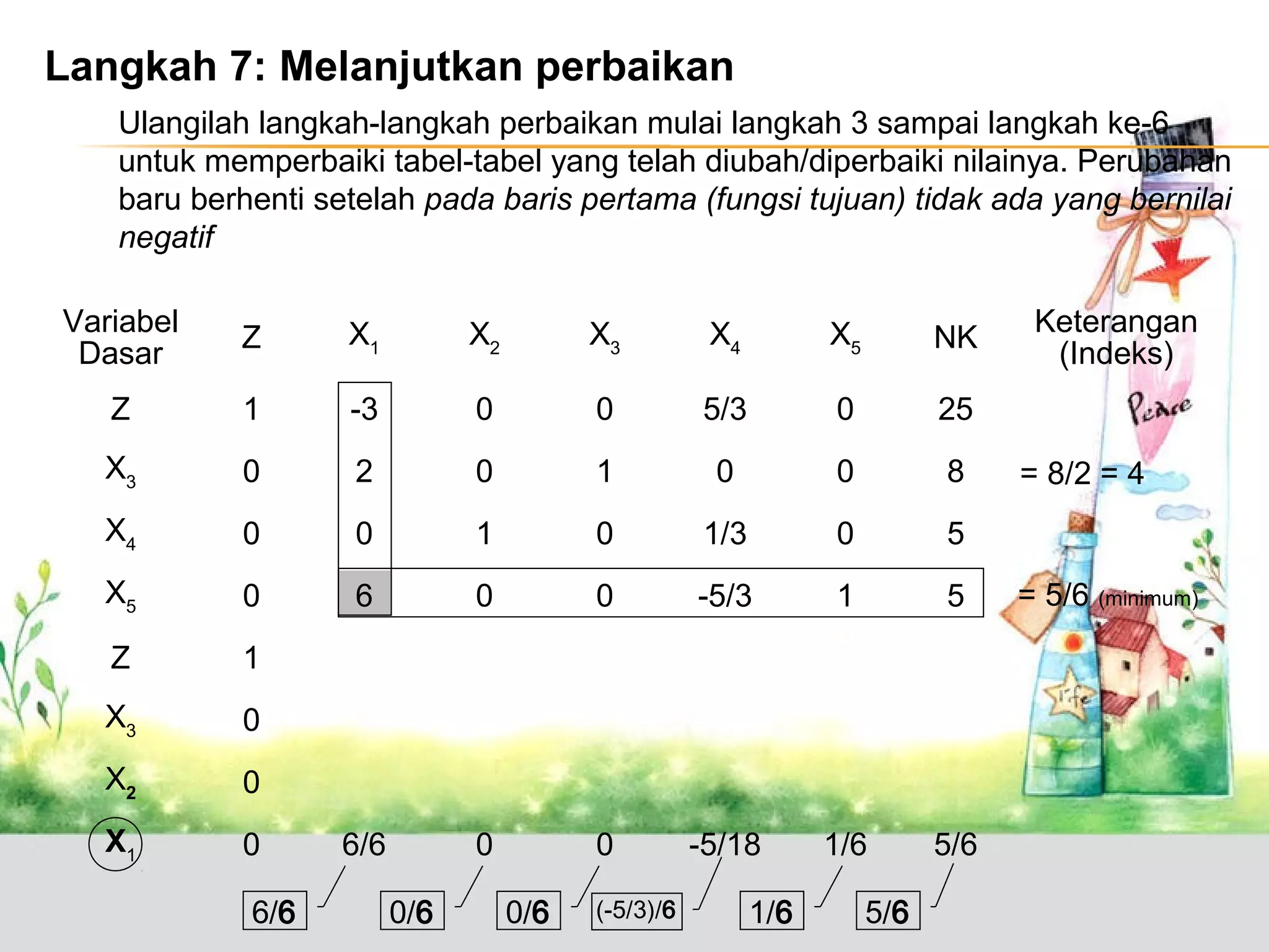 Langkah 7: Melanjutkan perbaikan
Ulangilah langkah-langkah perbaikan mulai langkah 3 sampai langkah ke-6
untuk memperbaiki tabel-tabel yang telah diubah/diperbaiki nilainya. Perubahan
baru berhenti setelah pada baris pertama (fungsi tujuan) tidak ada yang bernilai
negatif
Variabel
Dasar

Z

X1

X2

X3

X4

X5

NK

Z

1

-3

0

0

5/3

0

25

X3

0

2

0

1

0

0

8

X4

0

0

1

0

1/3

0

5

X5

0

6

0

0

-5/3

1

5

Z

1

X3

0

X2

0

X1

0

6/6

0

0

-5/18

1/6

5/6

6/6

0/6

0/6

(-5/3)/6

1/6

5/6

Keterangan
(Indeks)

= 8/2 = 4

= 5/6 (minimum)

 