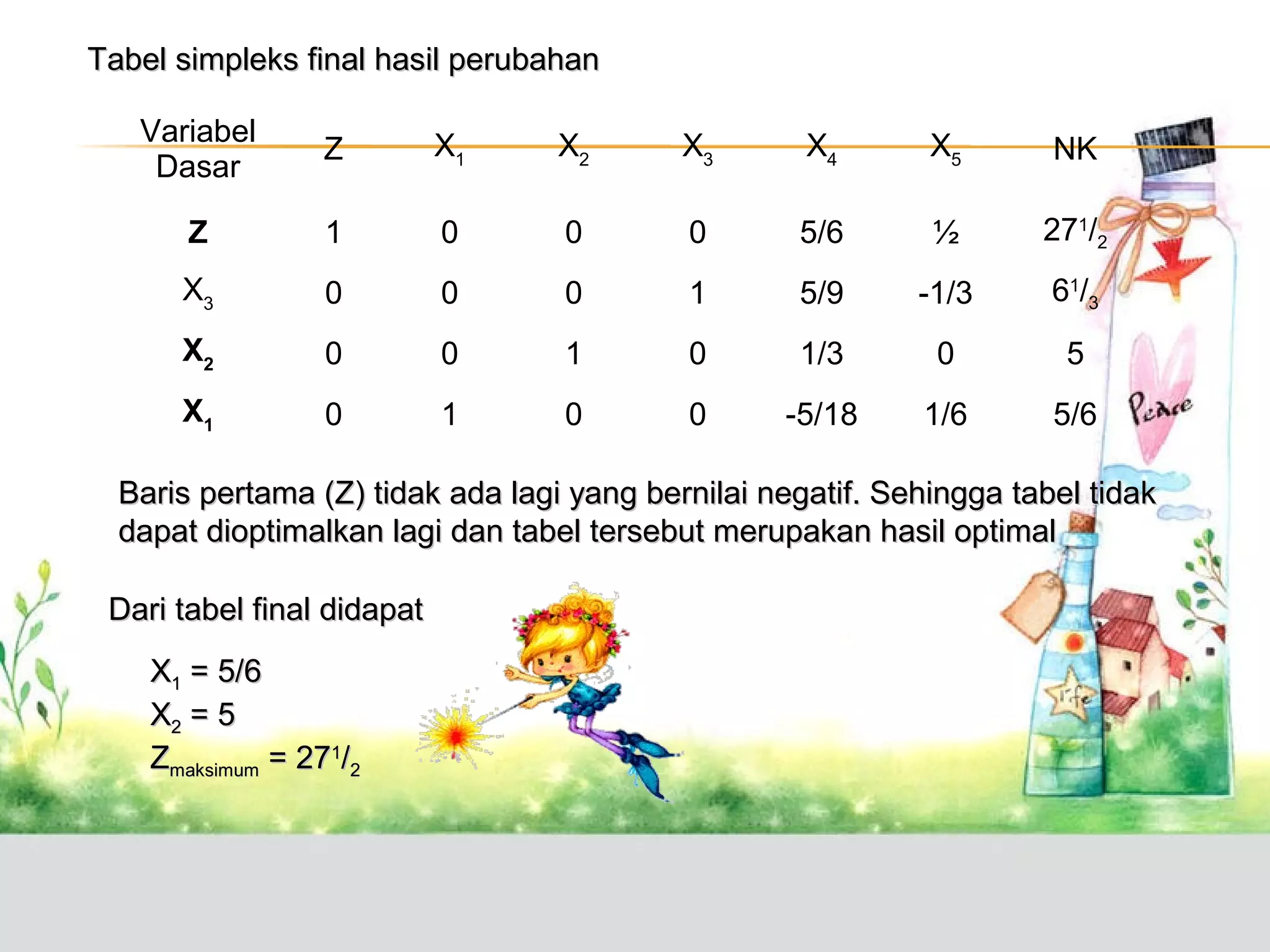 Tabel simpleks final hasil perubahan
Variabel
Dasar

Z

X1

X2

X3

X4

X5

NK

Z

1

0

0

0

5/6

½

271/2

X3

0

0

0

1

5/9

-1/3

61/3

X2

0

0

1

0

1/3

0

5

X1

0

1

0

0

-5/18

1/6

5/6

Baris pertama (Z) tidak ada lagi yang bernilai negatif. Sehingga tabel tidak
dapat dioptimalkan lagi dan tabel tersebut merupakan hasil optimal
Dari tabel final didapat
X1 = 5/6
X2 = 5
Zmaksimum = 271/2

 