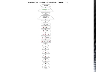 АЛГОРИТАМ ЗА ПРОСТУ ЛИНИЈСКУ СТРУКТУРУ
 