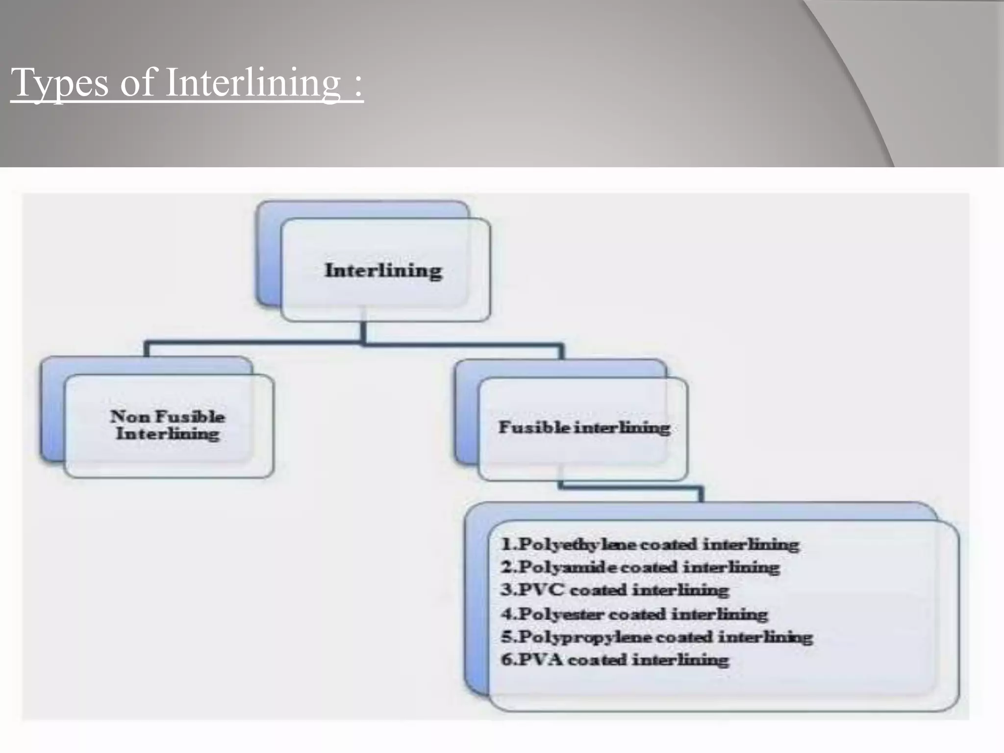 Types of Interlining :
 