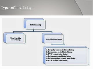 Types of Interlining :
 