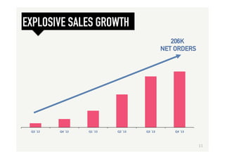 EXPLOSIVE SALES GROWTH
Q3	
  ´12	
   Q4	
  ´12	
   Q1	
  ´13	
   Q2	
  ´13	
   Q3	
  ´13	
   Q4	
  ´13	
  
206K
NET ORDERS
11	
  
 