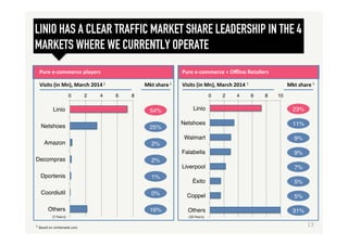 1	
  Based	
  on	
  similarweb.com	
  	
  
LINIO HAS A CLEAR TRAFFIC MARKET SHARE LEADERSHIP IN THE 4
MARKETS WHERE WE CURRENTLY OPERATE
Pure	
  e-­‐commerce	
  players	
  
Visits	
  (in	
  Mn),	
  March	
  2014	
  1	
   Mkt	
  share	
  1	
  
0" 2" 4" 6" 8"
Linio"
Netshoes"
Amazon"
Decompras"
Dportenis"
Coordiutil"
Others"
54%"
25%"
2%"
2%"
Pure	
  e-­‐commerce	
  +	
  Oﬄine	
  Retailers	
  	
  
Visits	
  (in	
  Mn),	
  March	
  2014	
  1	
   Mkt	
  share	
  1	
  
0" 2" 4" 6" 8" 10"
Linio"
Netshoes"
Walmart"
Falabella"
Liverpool"
Éxito"
Coppel"
Others"
1%"
0%"
16%"
23%"
9%"
9%"
7%"
5%"
5%"
31%"
(7	
  Peers)	
   (30	
  Peers)	
  
11%"
13	
  
 