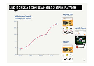 0%"
5%"
10%"
15%"
20%"
25%"
Q2'12" Q4'12" Q2'13" Q4'13"
Mobile visit ratio of total visits
Percentage of total site visits
LINIO IS QUICKLY BECOMING A MOBILE SHOPPING PLATFORM
Android APP
Mobile theme
IOS APP
14	
  
 