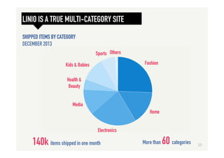 LINIO IS A TRUE MULTI-CATEGORY SITE
SHIPPED ITEMS BY CATEGORY
DECEMBER 2013
More than 60 categories140k items shipped in one month 15	
  
 