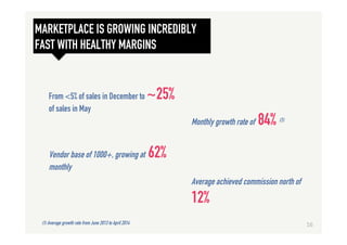 From <5% of sales in December to ~25%
of sales in May
Monthly growth rate of 84% (1)
Vendor base of 1000+, growing at 62%
monthly
Average achieved commission north of
12%
(1) Average growth rate from June 2013 to April 2014
MARKETPLACE IS GROWING INCREDIBLY
FAST WITH HEALTHY MARGINS
16	
  
 