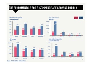 Internet Penetration by Country
% over total population
Online retail market size
Million USD
GDP per capita
USD
Online retail market penetration
% over total retail market
26%	
  
30%	
   31%	
   33%	
  
51%	
  
60%	
  
42%	
  
51%	
  
0%	
  
15%	
  
30%	
  
45%	
  
60%	
  
75%	
  
Mexico	
   Colombia	
   Peru	
   Venezuela	
  
0.4%	
  
0.3%	
   0.3%	
  
0.6%	
  
2.3%	
  
0.9%	
  
0.5%	
  
0.9%	
  
0.0%	
  
0.8%	
  
1.5%	
  
2.3%	
  
3.0%	
  
Mexico	
   Colombia	
   Peru	
   Venezuela	
  
8085	
  
5149	
  
4362	
  
5690	
  
11224	
  
7831	
  
6797	
  
6128	
  
	
  -­‐	
  	
  	
  	
  
	
  3,000	
  	
  
	
  6,000	
  	
  
	
  9,000	
  	
  
	
  12,000	
  	
  
Mexico	
   Colombia	
   Peru	
   Venezuela	
  
670	
  
139	
   66	
   82	
  
5096	
  
700	
  
168	
   97	
  
	
  -­‐	
  	
  	
  	
  
	
  750	
  	
  
	
  1,500	
  	
  
	
  2,250	
  	
  
	
  3,000	
  	
  
Mexico	
   Colombia	
   Peru	
   Venezuela	
  
2009	
   2013	
  
THE FUNDAMENTALS FOR E-COMMERCE ARE GROWING RAPIDLY
9	
  
Source: IMF, World Bank, Goldman Sachs
 