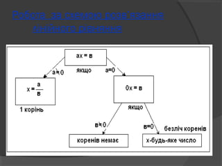 Робота за схемою розв’язання 
лінійного рівняння 
 