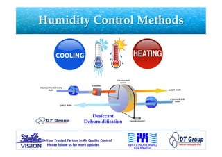 Humidity Control Methods	
Desiccant
Dehumidiﬁcation	
																																																	
																																		Your	Trusted	Partner	in	Air	Quality	Control	
																																			Please	follow	us	for	more	updates	
 