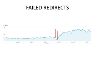 FAILED REDIRECTS
 