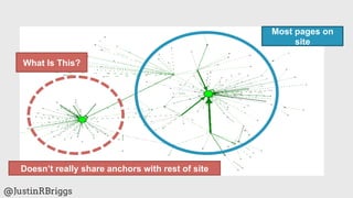Most pages on
                                                         site

   What Is This?




   Doesn’t really share anchors with rest of site

@JustinRBriggs
 