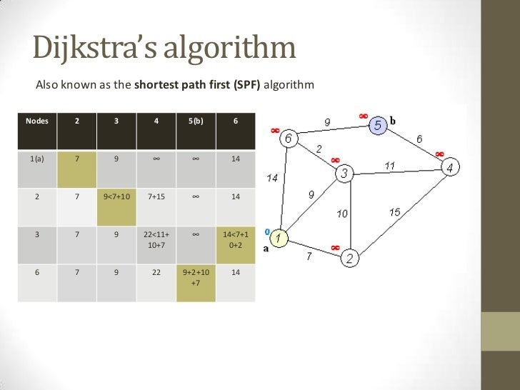 Link state routing protocol