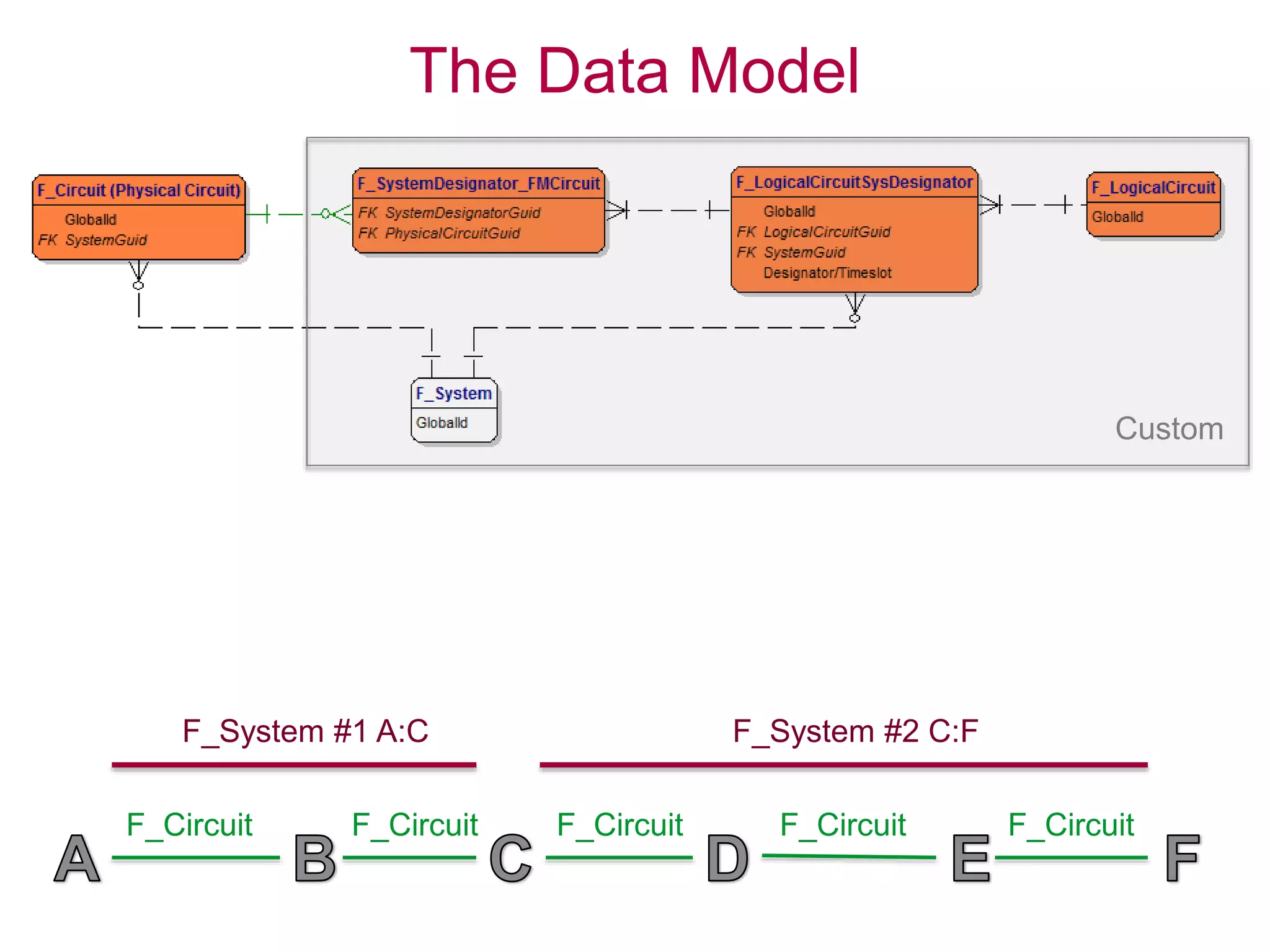 14
The Data Model
F_Circuit F_Circuit F_Circuit F_Circuit F_Circuit
F_System #1 A:C F_System #2 C:F
Custom
 