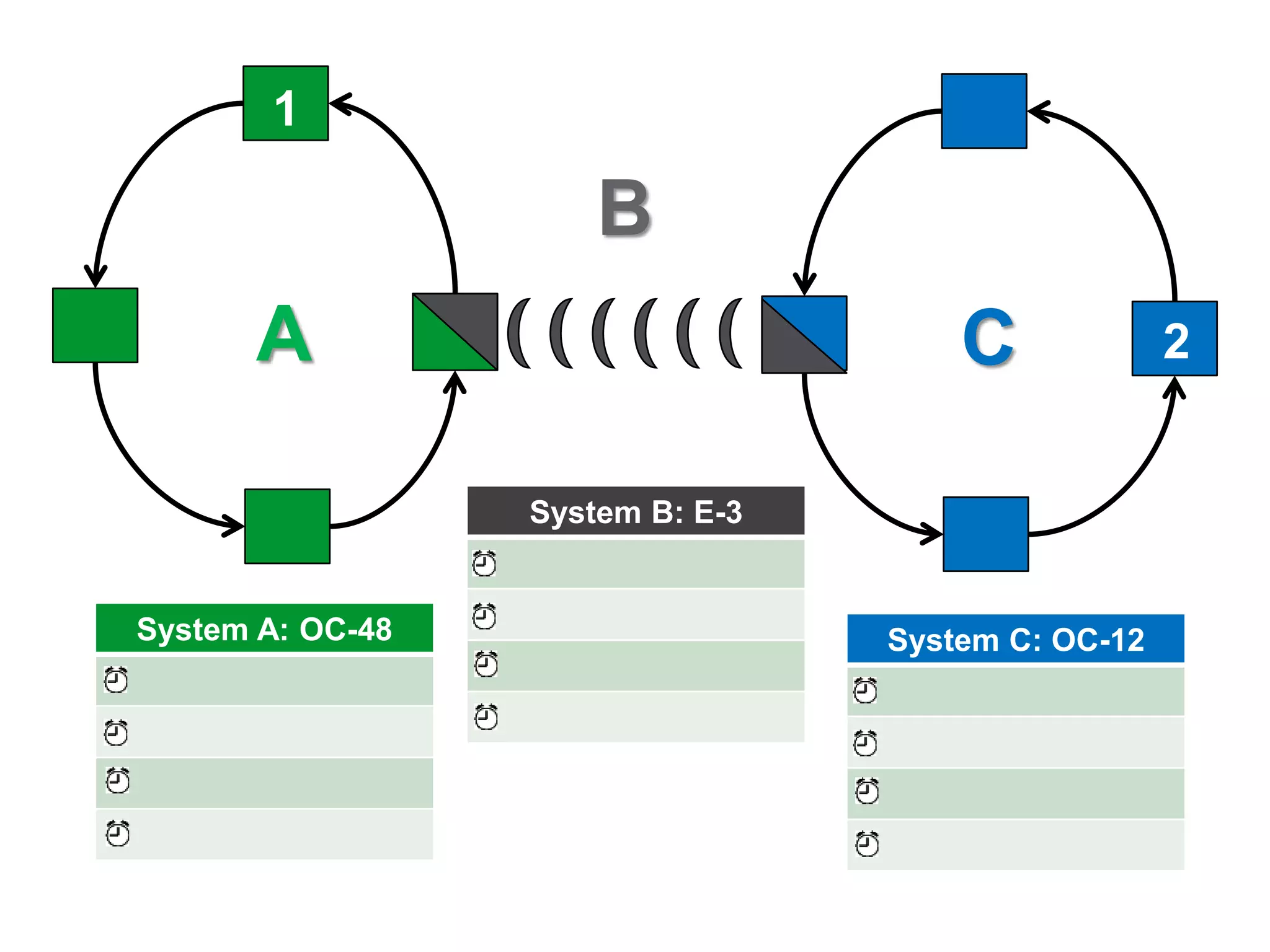 16
B
A C
System A: OC-48
System B: E-3
System C: OC-12
1
2
 