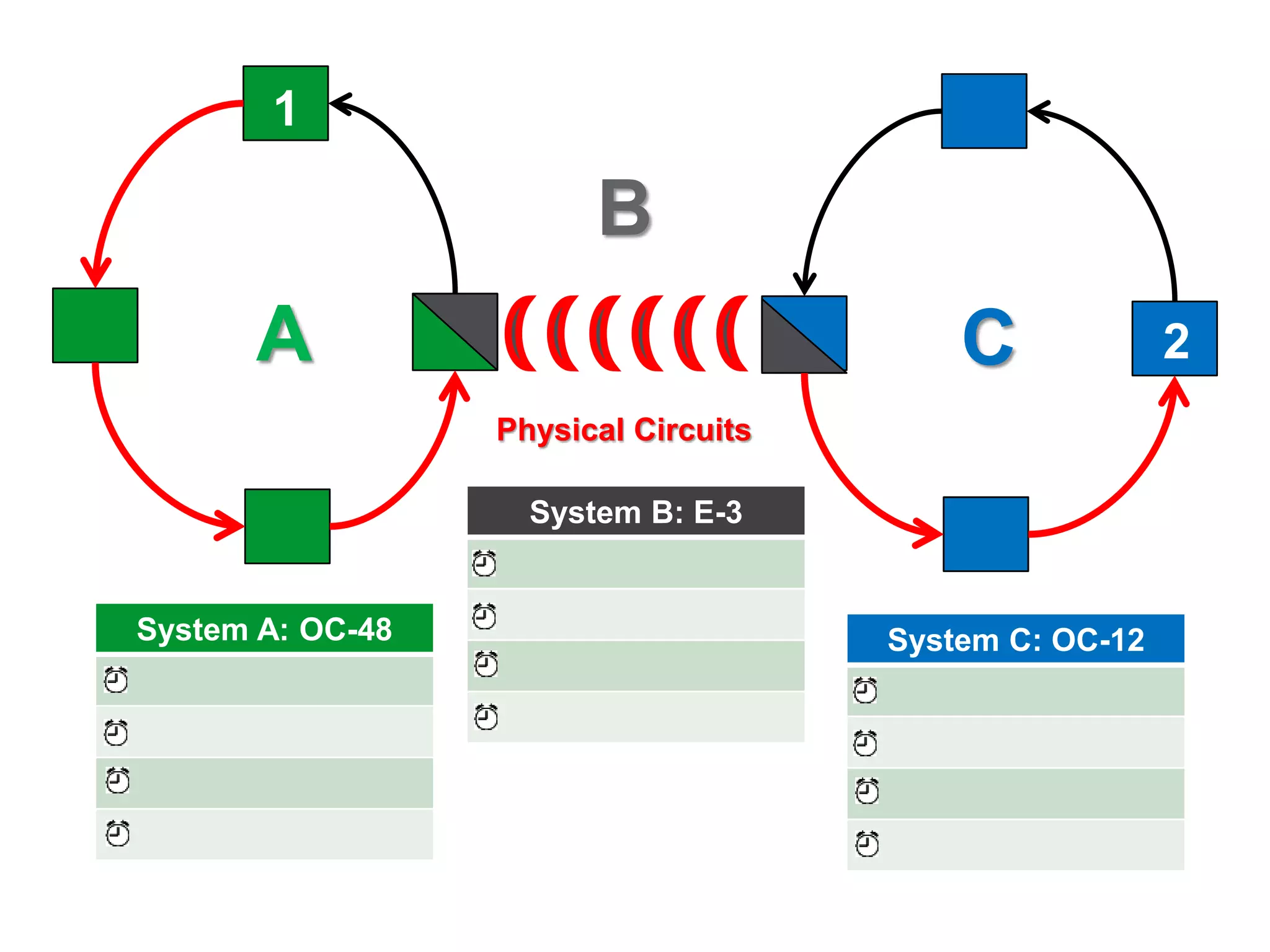 17
B
A C
System A: OC-48
System B: E-3
System C: OC-12
Physical Circuits
1
2
 