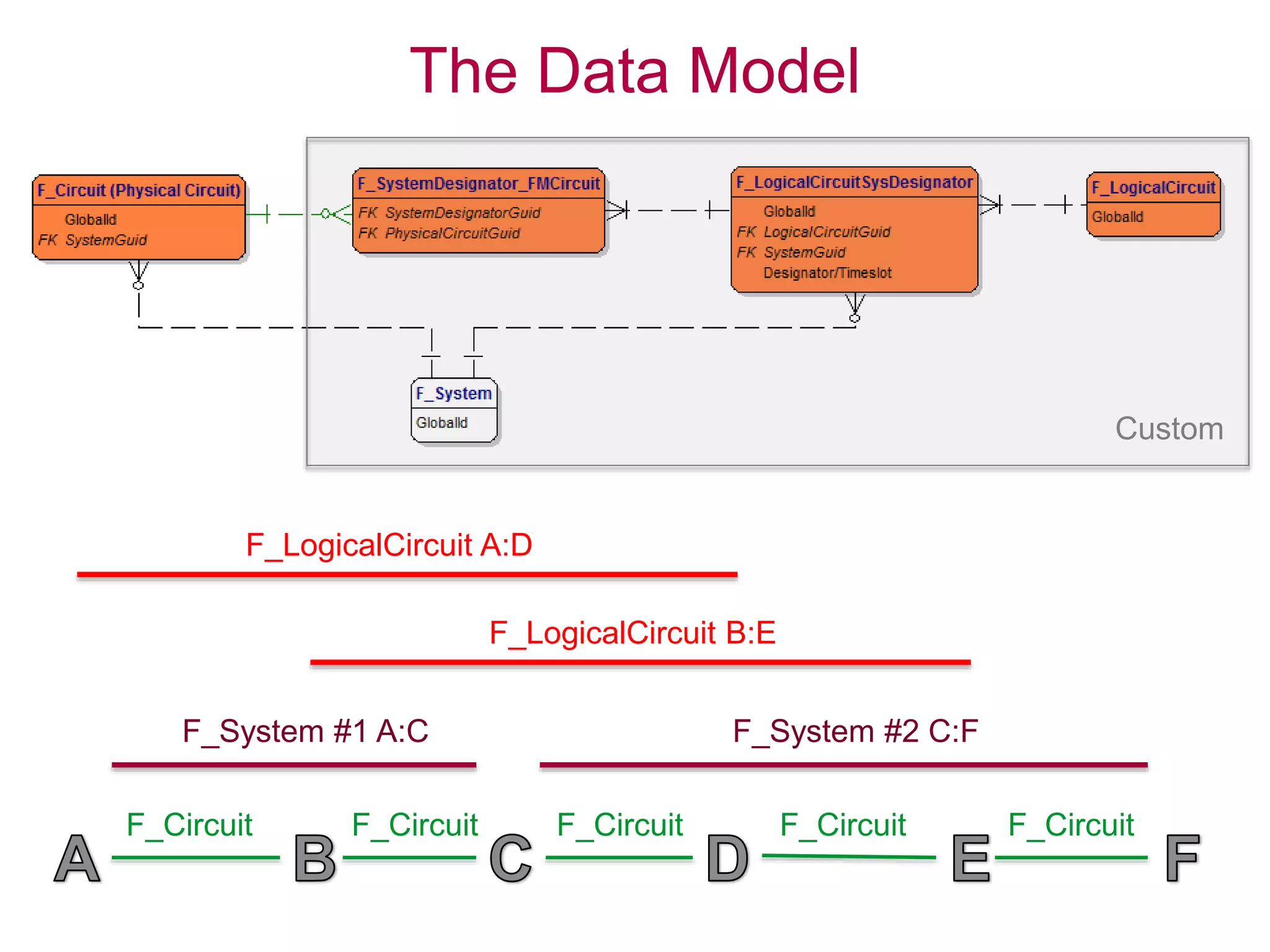 21
The Data Model
F_Circuit F_Circuit F_Circuit F_Circuit F_Circuit
F_System #1 A:C F_System #2 C:F
F_LogicalCircuit B:E
F_LogicalCircuit A:D
Custom
 