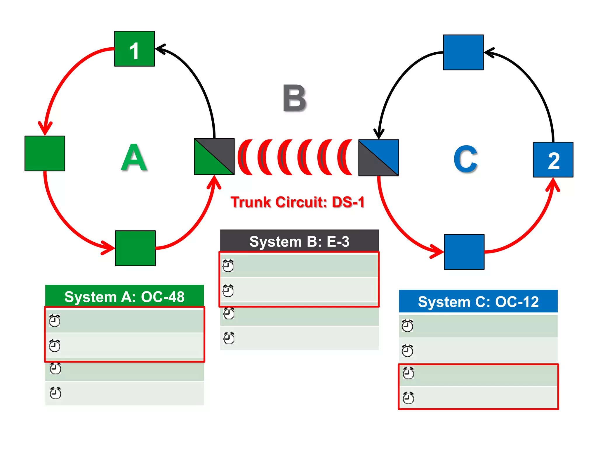 23
B
A C
System A: OC-48
System B: E-3
System C: OC-12
Trunk Circuit: DS-1
1
2
 