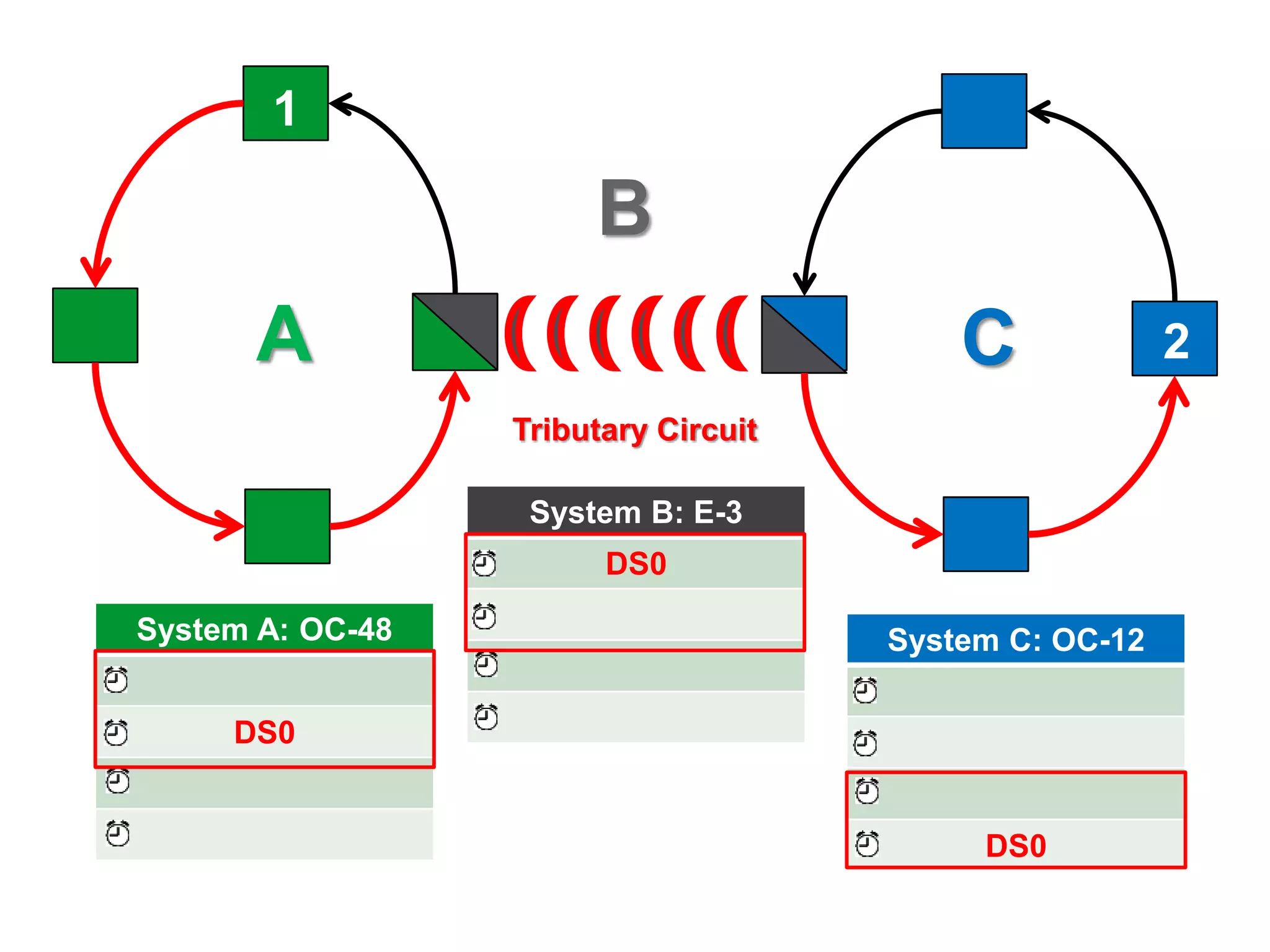 24
B
A C
System A: OC-48
DS0
System B: E-3
DS0
System C: OC-12
DS0
Tributary Circuit
1
2
 
