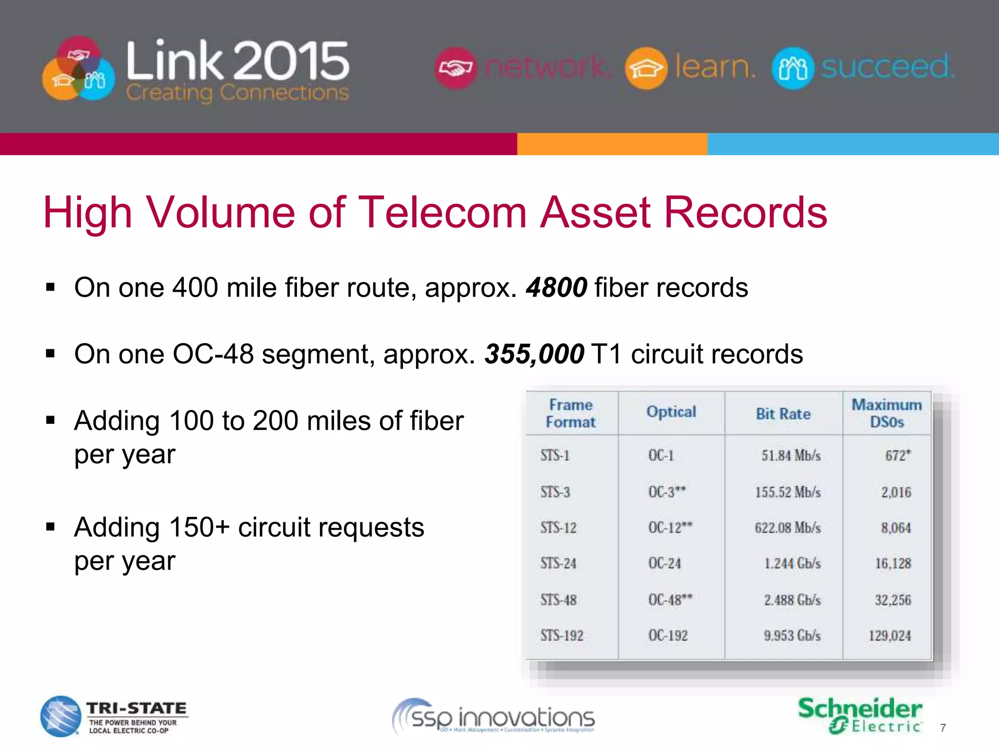 7
 On one 400 mile fiber route, approx. 4800 fiber records
 On one OC-48 segment, approx. 355,000 T1 circuit records
 Adding 100 to 200 miles of fiber
per year
 Adding 150+ circuit requests
per year
High Volume of Telecom Asset Records
 