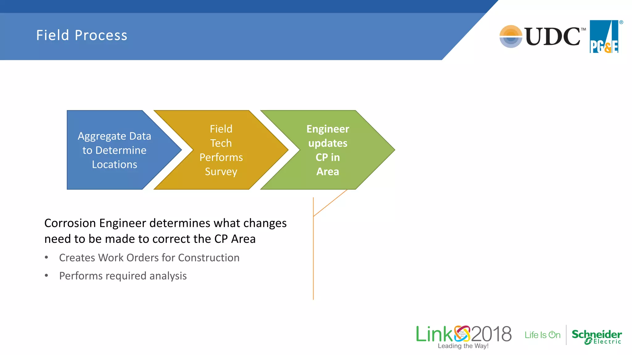 Field Process
Aggregate Data
to Determine
Locations
Corrosion Engineer determines what changes
need to be made to correct the CP Area
• Creates Work Orders for Construction
• Performs required analysis
Field
Tech
Performs
Survey
Engineer
updates
CP in
Area
 