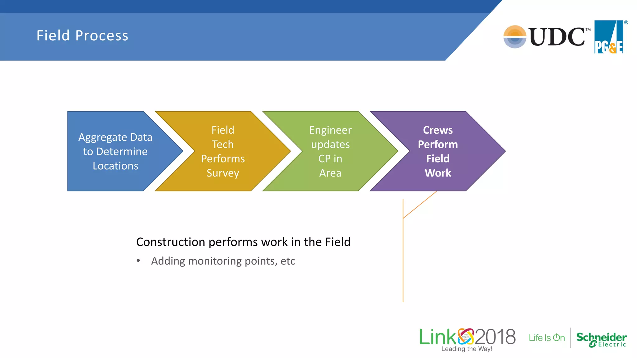 Field Process
Aggregate Data
to Determine
Locations
Construction performs work in the Field
• Adding monitoring points, etc
Field
Tech
Performs
Survey
Engineer
updates
CP in
Area
Crews
Perform
Field
Work
 