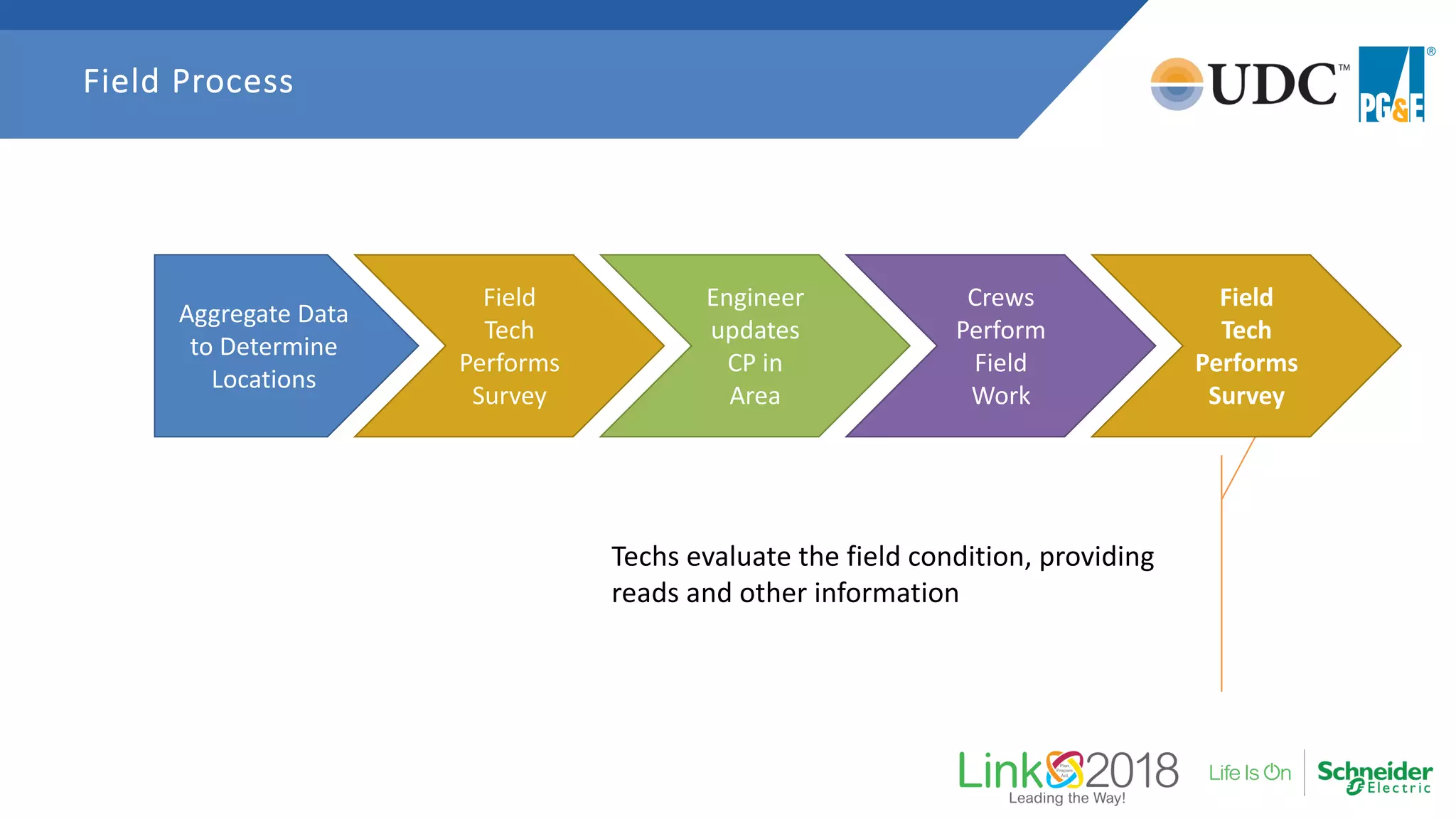 Field Process
Aggregate Data
to Determine
Locations
Techs evaluate the field condition, providing
reads and other information
Field
Tech
Performs
Survey
Engineer
updates
CP in
Area
Crews
Perform
Field
Work
Field
Tech
Performs
Survey
 