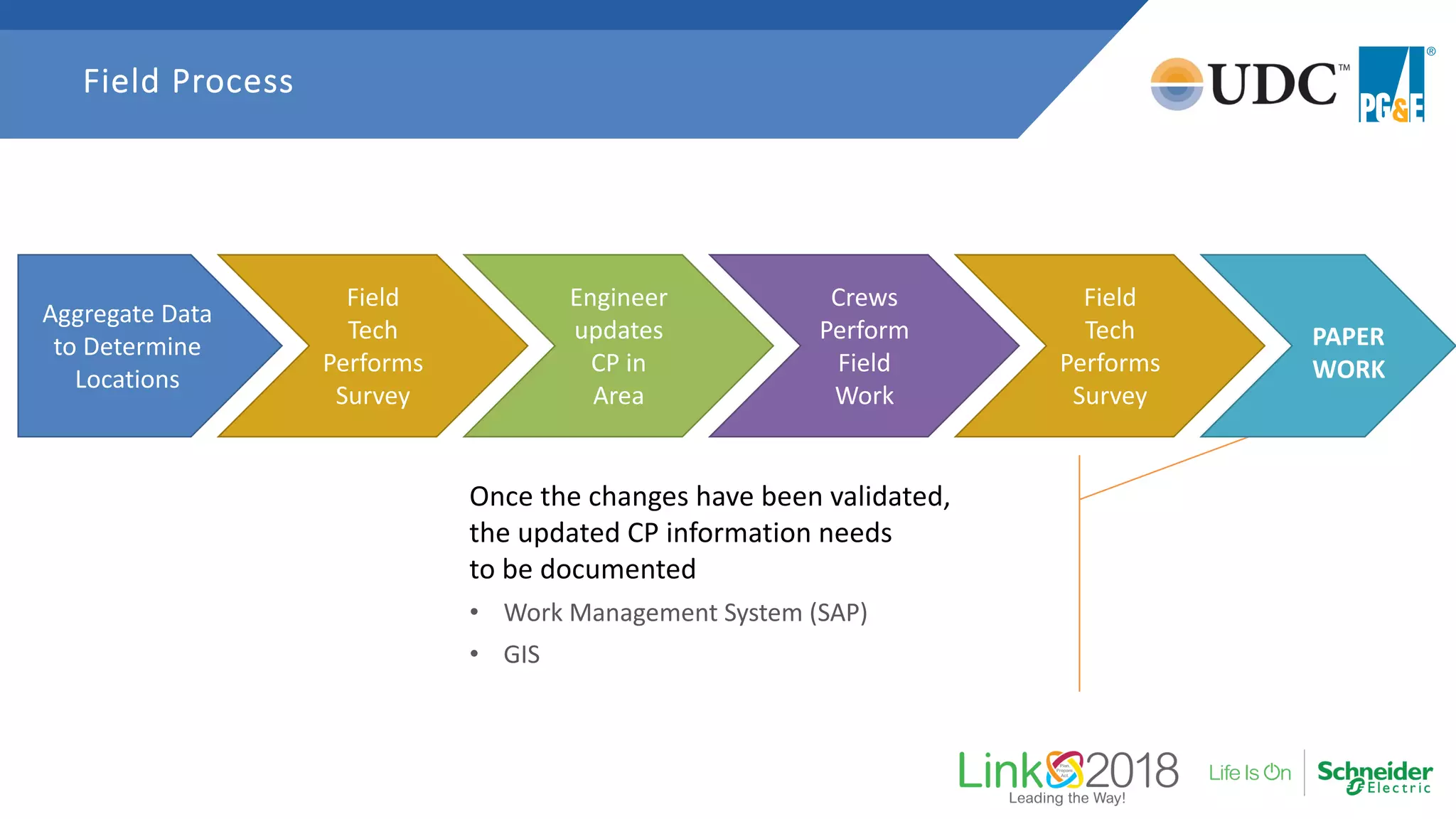 Field Process
Aggregate Data
to Determine
Locations
Once the changes have been validated,
the updated CP information needs
to be documented
• Work Management System (SAP)
• GIS
Field
Tech
Performs
Survey
Engineer
updates
CP in
Area
Crews
Perform
Field
Work
Field
Tech
Performs
Survey
PAPER
WORK
 
