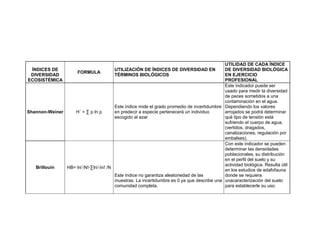 UTILIDAD DE CADA ÍNDICE
DE DIVERSIDAD BIOLÓGICA
FORMULA
EN EJERCICIO
PROFESIONAL
Este indicador puede ser
usado para medir la diversidad
de peces sometidos a una
contaminación en el agua.
Este índice mide el grado promedio de incertidumbre Dependiendo los valores
Shannon-Weiner
H´ = ∑ p ln p
en predecir a especie pertenecerá un individuo
arrojados se podrá determinar
escogido al azar
qué tipo de tensión está
sufriendo el cuerpo de agua,
(vertidos, dragados,
canalizaciones, regulación por
embalses).
Con este indicador se pueden
determinar las densidades
poblacionales, su distribución
en el perfil del suelo y su
actividad biológica. Resulta útil
Brillouin
HB= ln⁡N!-∑ln⁡ni! /N
en los estudios de edafofauna
Este índice no garantiza aleatoriedad de las
donde se requiera
muestras. La incertidumbre es 0 ya que describe una unacaracterización del suelo
comunidad completa.
para establecerle su uso.
ÍNDICES DE
DIVERSIDAD
ECOSISTÉMICA

UTILIZACIÓN DE ÍNDICES DE DIVERSIDAD EN
TÉRMINOS BIOLÓGICOS

 