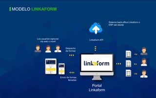 Sistema back-office Linkaform o
ERP del cliente
Portal
Linkaform
Linkaform API
Los usuarios capturan
vía web o móvil
Envío...