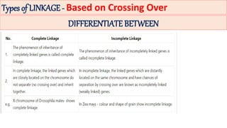 Types of LINKAGE - Based on Crossing Over
DIFFERENTIATE BETWEEN
 