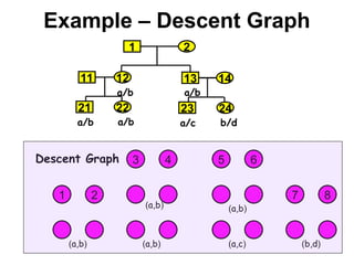 Example – Descent Graph
1 2
12
11
a/b
a/b
21
13
22
14
a/b
a/b
23 24
b/d
a/c
3 4 5 6
1 2 7 8
(
a,b
)
(
a,c
) (
b,d
)
(
a,b
)
(
a,b
)
(
a,b
)
Descent Graph
 