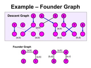 Example – Founder Graph
5 3
2 1
6 4
8 7
(
b,d
)
(
a,b
)
(
a,b
) (
a,c
)
(
a,b
)
Founder Graph
3 4 5 6
1 2 7 8
(
a,b
)
(
a,c
) (
b,d
)
(
a,b
)
(
a,b
)
(
a,b
)
Descent Graph
 
