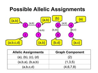 Possible Allelic Assignments
5 3
2 1
6 4
8 7
(
b,d
)
(
a,b
)
(
a,b
) (
a,c
)
(
a,b
)
{
a,b
} {
a,b
}
{
a,b
} {
a,c
}
{
a
}
{
b
}
{
b,d
}
{
a,b,c,d
}
Graph Component
Allelic Assignments
(2)
(a), (b), (c), (d)
(1,3,5)
(a,b,a), (b,a,b)
(4,6,7,8)
(a,b,c,d)
 