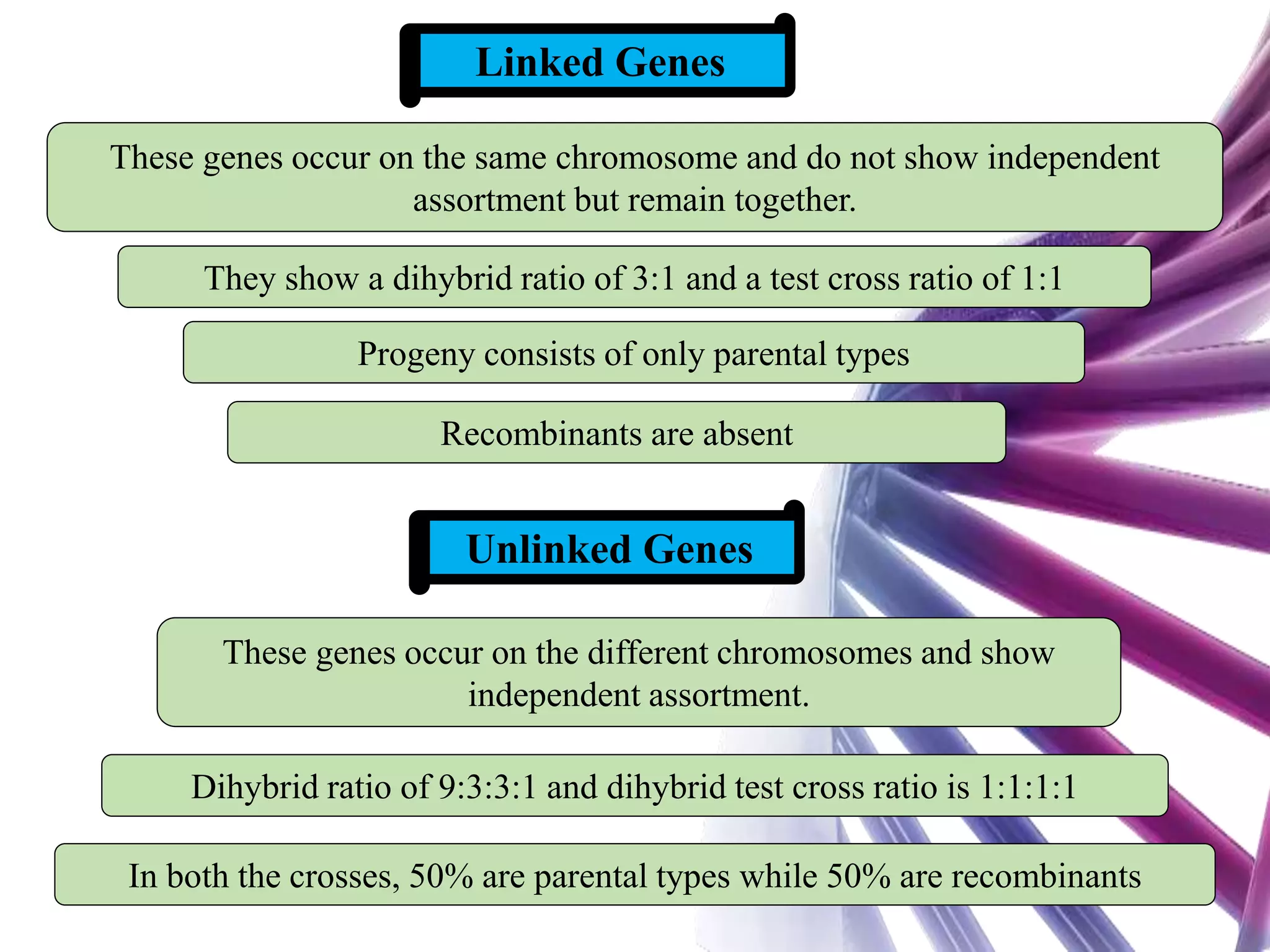 These genes occur on the same chromosome and do not show independent
assortment but remain together.
They show a dihybrid ratio of 3:1 and a test cross ratio of 1:1
Progeny consists of only parental types
Recombinants are absent
Linked Genes
These genes occur on the different chromosomes and show
independent assortment.
Dihybrid ratio of 9:3:3:1 and dihybrid test cross ratio is 1:1:1:1
In both the crosses, 50% are parental types while 50% are recombinants
Unlinked Genes
 
