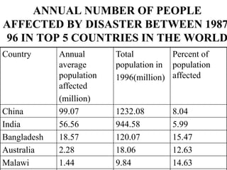 Linkage Between Disaster And Development Ppt