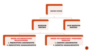 MATING SYSTEM
RANDOM
MATING
BASED ON PHENOTYPIC
RELATIONSHIP
1. PHENOTYPIC ASSORTATIVE
2. PHENOTYPIC DISASSORTATIVE
BASED ON GENOTYPIC /PEDIGREE
ANALYSIS
1. GENETIC ASSORTATIVE
2. GENETIC DISASSORTATIVE
NON RANDOM
MATING
 