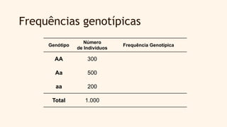 Frequências genotípicas
Genótipo
Número
de Indivíduos
Frequência Genotípica
AA 300
Aa 500
aa 200
Total 1.000
 