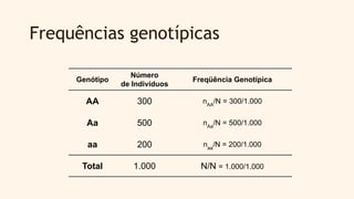 Frequências genotípicas
Genótipo
Número
de Indivíduos
Freqüência Genotípica
AA 300 nAA
/N = 300/1.000
Aa 500 nAa
/N = 500/1.000
aa 200 naa
/N = 200/1.000
Total 1.000 N/N = 1.000/1.000
 