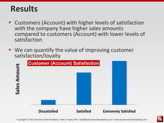 Results
 Customers (Account) with higher levels of satisfaction
  with the company have higher sales amounts
  compared to customers (Account) with lower levels of
  satisfaction
 We can quantify the value of improving customer
  satisfaction/loyalty
                 Customer (Account) Satisfaction
  Sales Amount




                         Dissatisfied                       Satisfied               Extremely Satisfied
     Copyright © 2011 Business Over Broadway · Bob E. Hayes, PhD · bob@businessoverbroadway.com · www.businessoverbroadway.com
 