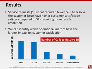 Results
 Service requests (SRs) that required fewer calls to resolve
  the customer issue have higher customer satisfaction
  ratings compared to SRs requiring more calls to
  resolution
 We can identify which operational metrics have the
  largest impact on customer satisfaction
     Customer Sat with SR




                                                       Number of Calls to Resolve SR




                            1 call   2-3 calls             4-5 calls            6-7 calls        8 or more calls

   Copyright © 2011 Business Over Broadway · Bob E. Hayes, PhD · bob@businessoverbroadway.com · www.businessoverbroadway.com
 