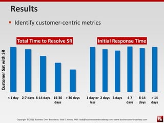 Results
                        Identify customer-centric metrics

                            Total Time to Resolve SR                                                   Initial Response Time
Customer Sat with SR




                       < 1 day 2-7 days 8-14 days 15-30                  > 30 days          1 day or 2 days 3 days                4-7        8-14       > 14
                                                  days                                        less                               days        days       days



                            Copyright © 2011 Business Over Broadway · Bob E. Hayes, PhD · bob@businessoverbroadway.com · www.businessoverbroadway.com
 