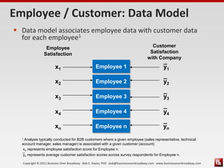 Employee / Customer: Data Model
 Data model associates employee data with customer data
  for each employee1
                 Employee                                                               Customer
                Satisfaction                                                           Satisfaction
                                                                                      with Company
                                                                                                 _
                       x1                          Employee 1                                    y1
                                                                                                 _
                       x2                          Employee 2                                    y2
                                                                                                 _
                       x3                          Employee 3                                    y3
                                                                                                 _
                       x4                          Employee 4                                    y4
                                                                                                 _
                       xn                          Employee n                                    yn
  1Analysis typically conducted for B2B customers where a given employee (sales representative, technical
  account manager, sales manager) is associated with a given customer (account)
  _n represents employee satisfaction score for Employee n.
  x
  yn represents average customer satisfaction scores across survey respondents for Employee n.

  Copyright © 2011 Business Over Broadway · Bob E. Hayes, PhD · bob@businessoverbroadway.com · www.businessoverbroadway.com
 