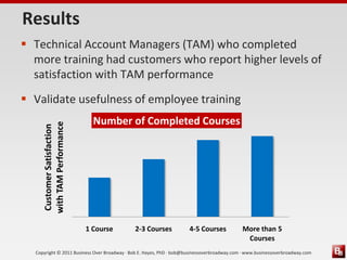 Results
 Technical Account Managers (TAM) who completed
  more training had customers who report higher levels of
  satisfaction with TAM performance
 Validate usefulness of employee training
                               Number of Completed Courses
     with TAM Performance
     Customer Satisfaction




                             1 Course        2-3 Courses             4-5 Courses            More than 5
                                                                                             Courses
  Copyright © 2011 Business Over Broadway · Bob E. Hayes, PhD · bob@businessoverbroadway.com · www.businessoverbroadway.com
 
