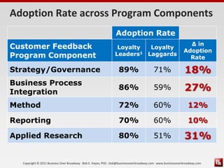 Adoption Rate across Program Components
                                                                 Adoption Rate
                                                                                                                 ∆ in
Customer Feedback                                                Loyalty  Loyalty
                                                                                                               Adoption
Program Component                                               Leaders1 Laggards
                                                                                                                 Rate

Strategy/Governance                                                89%                    71%                  18%
Business Process
Integration
                                                                   86%                    59%                  27%
Method                                                             72%                    60%                     12%

Reporting                                                          70%                    60%                     10%

Applied Research                                                   80%                    51%                  31%

  Copyright © 2011 Business Over Broadway · Bob E. Hayes, PhD · bob@businessoverbroadway.com · www.businessoverbroadway.com
 