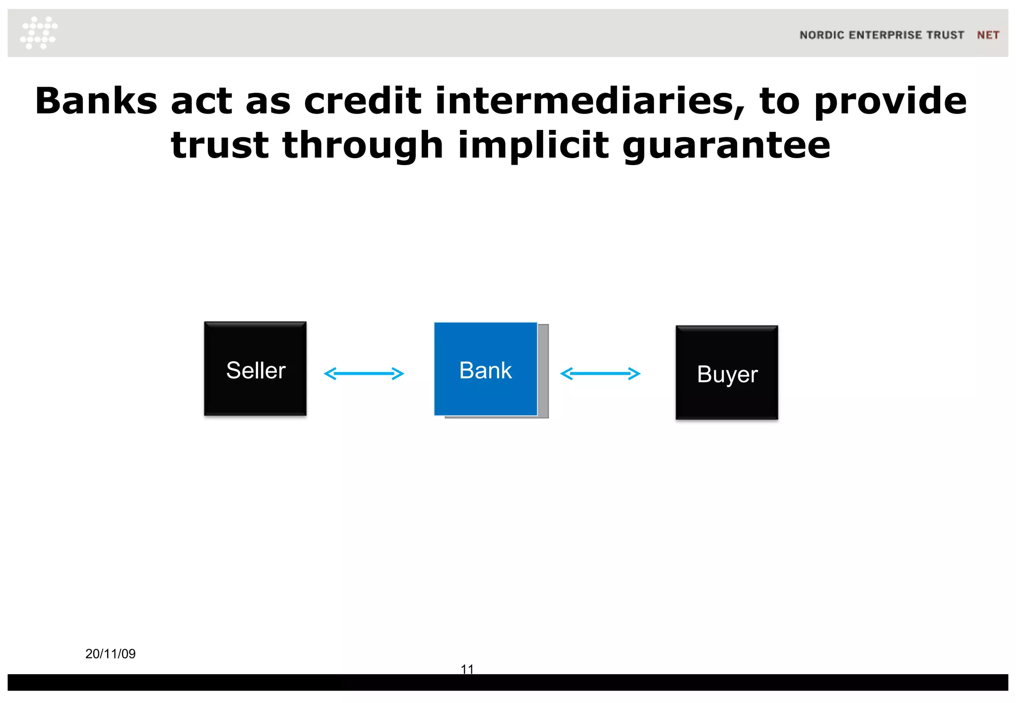 Banks act as credit intermediaries, to provide trust through implicit guarantee 20/11/09 Bank Seller Buyer 
