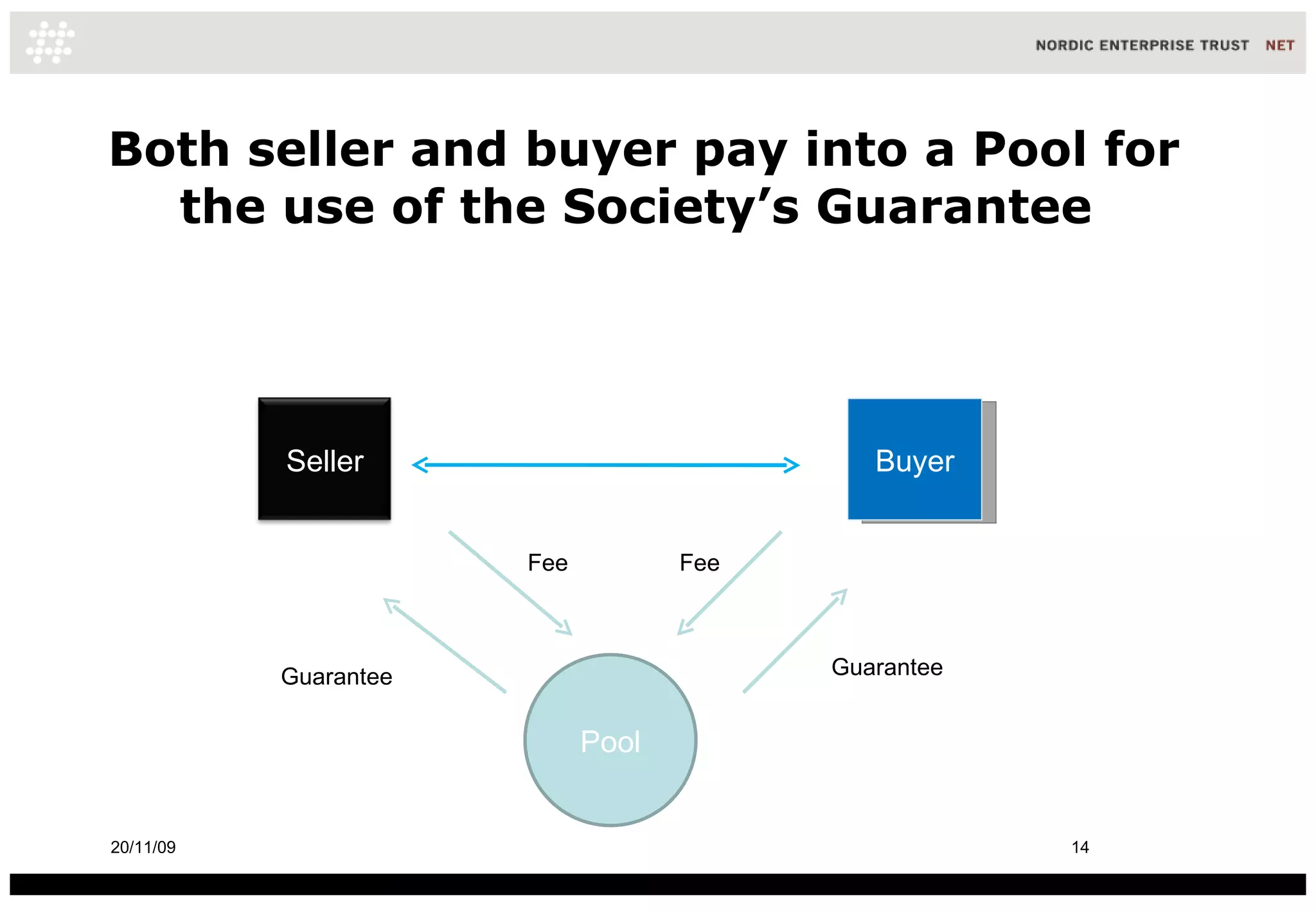 Both seller and buyer pay into a Pool for the use of the Society’s Guarantee  Buyer 20/11/09 Pool Guarantee Guarantee Fee Fee Seller 