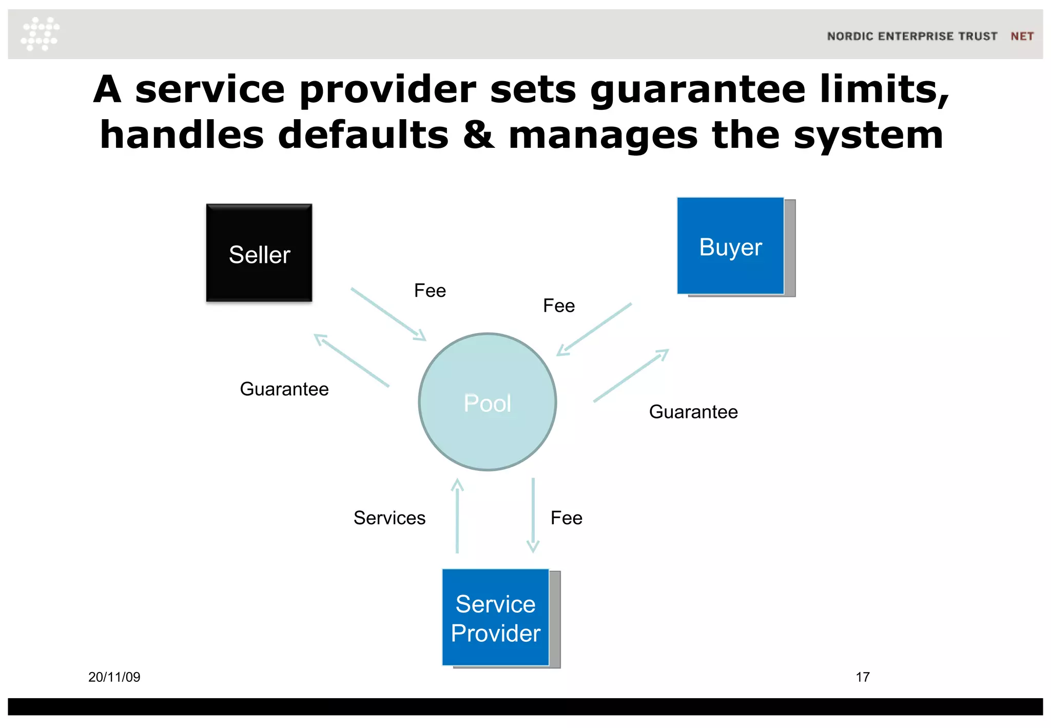 A service provider sets guarantee limits, handles defaults & manages the system Buyer 20/11/09 Pool Service Provider Services  Fee  Fee  Guarantee  Guarantee Fee  Seller 